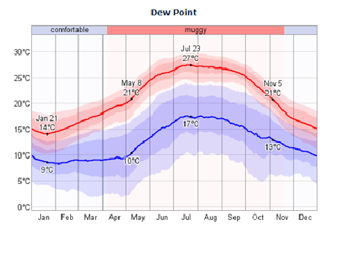 Dew Point